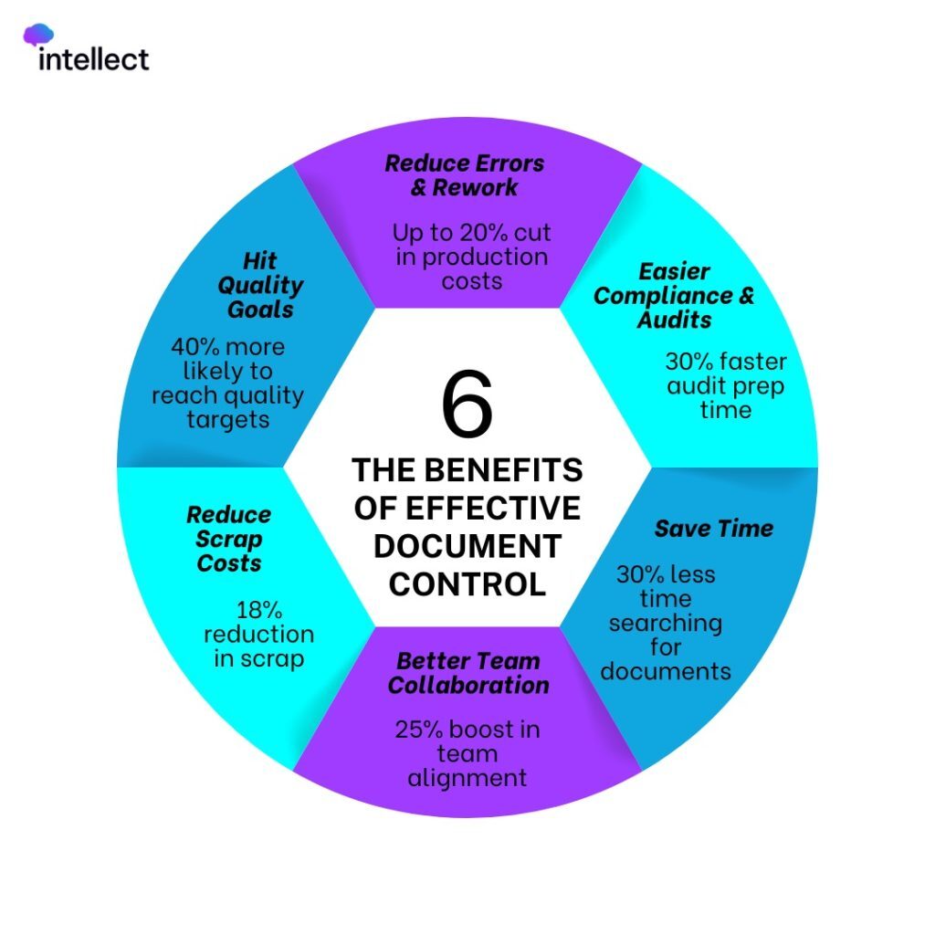 Document Control and the Real Benefits on Quality